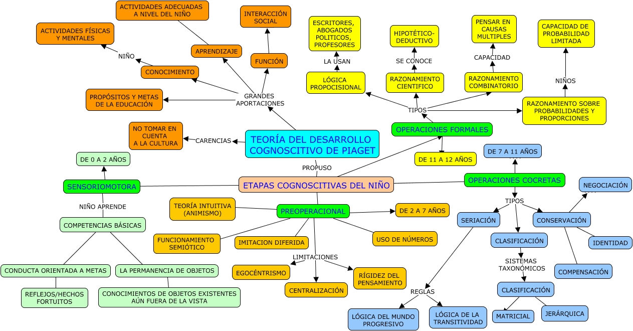 TeorÍa Del Desarrollo Cognoscitivo De Piaget 7006